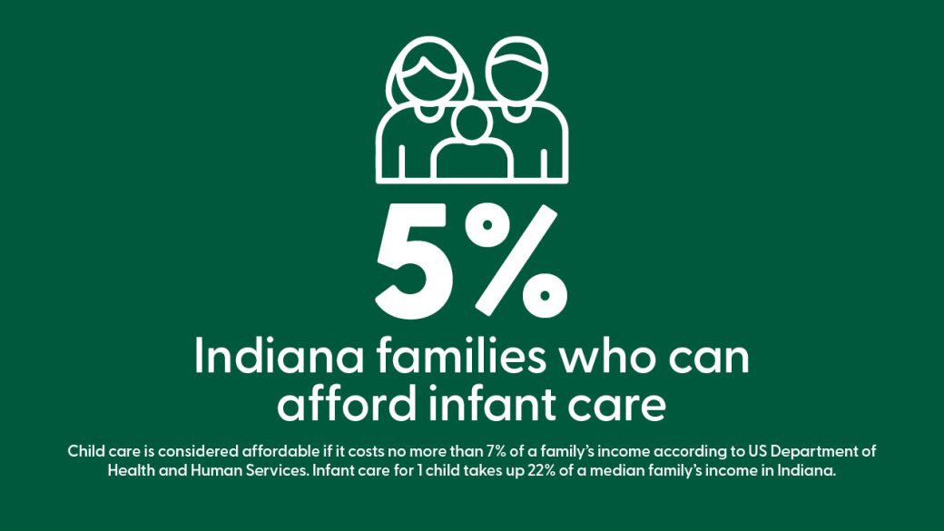 5% of Indiana families can't afford infant care