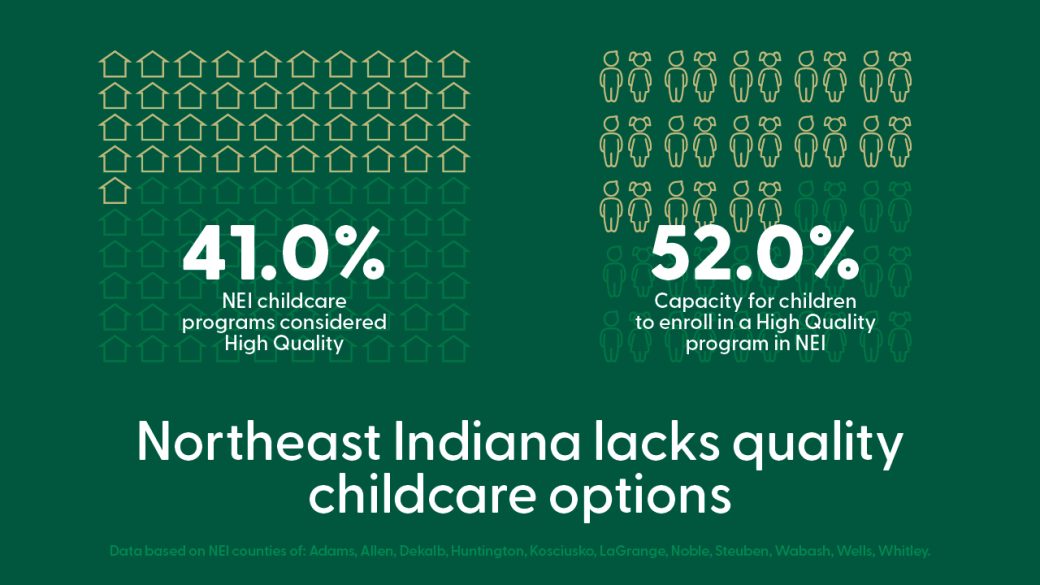 Charts showing Northeast Indiana lacks quality childcare options