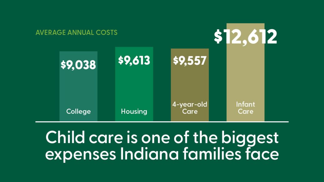 chart showing child care is one of the biggest expenses for Indiana families